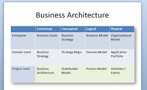 Business Architecture Rup Style Business Architecture Enterprise Architecture Diagram Architecture