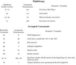 Ipa ], internationales phonetisches alphabet (auch: German Alphabet