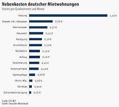 Jetzt über verjährung & fristen informieren. Nebenkosten Heizung Und Wasser Besonders Teuer