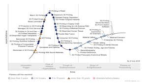 Gartner Hype Cycle 2019 3d Printing Predictions 3dnatives