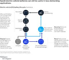 It may save you serious money. Electric Vehicles Second Life Batteries And Their Effect On The Power Sector Mckinsey