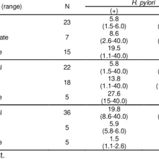 Pylori is a bacterial infection of the stomach which can cause acid reflux and gastric ulcers. Pdf The Difference Of Serum Gastrin 17 Level Based On Gastritis Severity And Helicobacter Pylori Infection