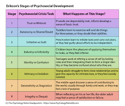 Erik Eriksons Stages Of Psychosocial Development The