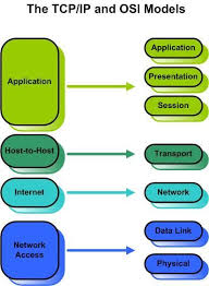 Tcp Ip And Osi Models Networking Basics Osi Model Computer Science