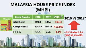 In a typical malaysian mortgage, you make monthly payments for an agreed. Turning Around Perhaps Two More Quarters To Know If It S Continuous Kopiandproperty Com
