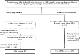 Socioeconomic Environmental And Lifestyle Factors Associated With Gestational Diabetes Mellitus A Matched Case Control Study In Beijing China Scientific Reports