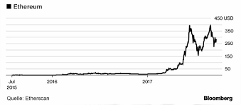 Ethereum has been on a tear in 2017 after beginning the year near $8. Kryptowahrungen Im Kreuzfeuer Nun Erwischt Es Auch Ethereum Markte 05 10 2017 Fonds Professionell