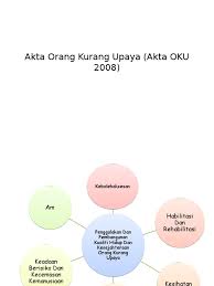 Menurut akta orang kurang upaya (oku) pada tahun 2008, definisi orang kurang upaya adalah seseorang yang mempunyai kekurangan jangka panjang dari segi fizikal, mental, intelektual atau deria yang apabila berinteraksi dengan pelbagai halangan, boleh menyekat penyertaan penuh dan. Akta Orang Kurang Upaya Akta Oku 2008