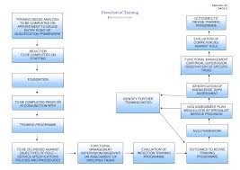 Basic Training Flow Chart Templates At Allbusinesstemplates