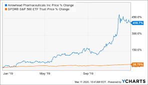 arrowhead pharmaceuticals long term intact as shorts finish taking profits nasdaq arwr seeking alpha arrowhead pharmaceuticals long term