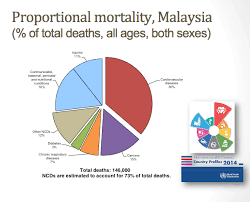 The purpose of this survey is to obtain information on communicable diseases in malaysia including health status related to. Malaysians Do Not Value Health From The Desk Of The Director General Of Health Malaysia
