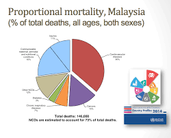 Lung disease is different from lung cancer where this problem involves inflammation of the lungs that caused death or other complications. Malaysians Do Not Value Health From The Desk Of The Director General Of Health Malaysia