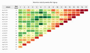 how to run cohort analyses in excel or tableau