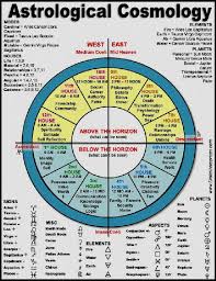 Numerology Natal Chart