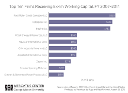 Ex Ims Working Capital Programs Benefit Big Businesses And