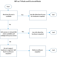 Considerations For Nfs Support For Vmware