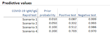 Image result for Positive Predictive Value