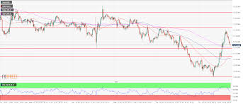Gold Technical Analysis Intraday Bull Run Finds Resistance