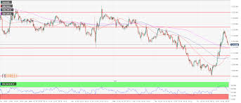Gold Technical Analysis Intraday Bull Run Finds Resistance