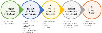 Phases Of Project Management Based On Pmi Source Author