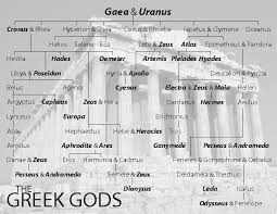 Image Result For Hesiod Chart Of The Gods Theogony Greek