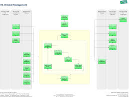 Problem Management It Process Wiki