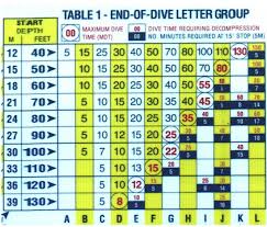 how to use dive tables