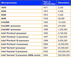 Intel Processors History Timeline Best Processor And