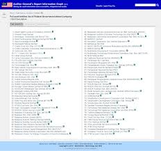 This handy list presents these economic giants and their activities, together with. Ag S Report Government Linked Companies Malaysia Ag S Report Information Graph