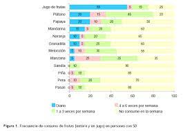 Frecuencia De Consumo De Alimentos En Adolescentes Y Adultos Jovenes Con Sindrome De Down Octubre 2017