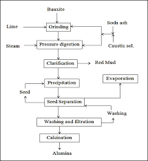 Process Flow Sheets Aluminum Production Process Bayer