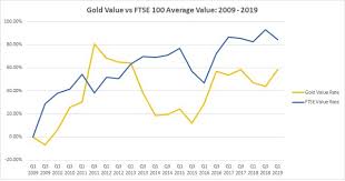 Gold Vs Shares Gold Vs Ftse 100 Bullionbypost