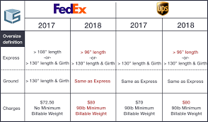 Image result for fedex vs ups