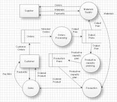 Draw.io is a completely free website to create data flow diagrams online. Data Structure Diagram Program Structure Diagram Structured Systems Analysis And Design Method Ssadm Data Flow Diagram Data Structures Flow Chart