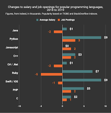 The Best Paying And Most In Demand Programming Languages In