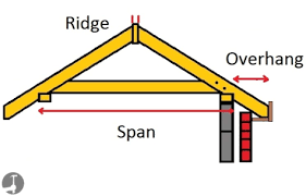 How To Calculate Rafter Lengths For Gable Hip And Valley