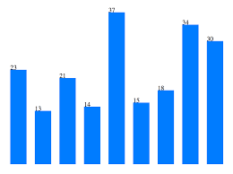 how to make a bar chart with javascript and the d3 library