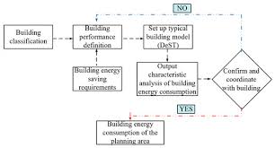Sustainability Free Full Text Scenario Analysis On Energy Consumption And Co2 Emissions Reduction Potential In Building Heating Sector At Community Level Html