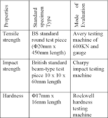 table 1 from an assessment of mechanical properties of