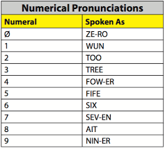 The full alphabet plus the correct pronunciations of numbers is . Learn The Phonetic Alphabet Marine Education Rya Powerboat Jetski Courses Poole