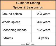 19 Best Spice Trade Images Spice Trade Spices Spice Chart