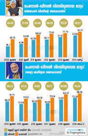 Today, the petrol is available at rs 73.73 in new delhi. à´ª à´Ÿ à´° àµ¾ à´¡ à´¸àµ½ à´µ à´²à´¯ à´² à´• à´¤ à´ª à´ª à´®àµ»à´® à´¹à´¨ àµ½à´¨ à´¨ à´¨ à´® à´¦ à´¯ à´² à´¤ à´¤ à´® à´ª àµ¾ Peetrol Diesel Price Petrol Price Comparison Petrol Modi Manmohan Singh Petrol Diesel Price Of Last 10 Year India Petrol