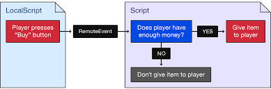 It has a really good hub and executor and you can use any scripts you want. Game Security