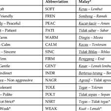 Peluang tak ada makna tanpa soalan depan mata! Pdf Expressive Properties Of Internet Evolutionized Malay Words Within The Dimension Of Malay Values And Attitudes