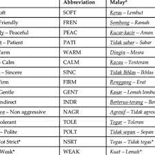 Malay synonyms, malay pronunciation, malay translation, english dictionary definition of malay. Pdf Expressive Properties Of Internet Evolutionized Malay Words Within The Dimension Of Malay Values And Attitudes