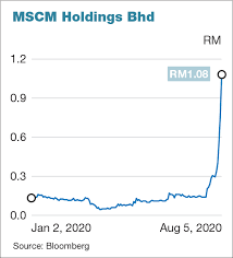 To connect with landasan resources, sign up for facebook today. Mscm Sees Emergence Of New Largest Shareholder As Mmag Divests Stake The Edge Markets