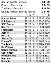 Impresa storica il calcio padova femminile c5 vola in serie a! Classifica Serie C Gold Basket Mestre