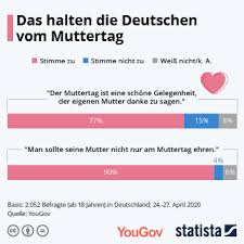 2022 ist das der 8. Infografik Das Halten Die Deutschen Vom Muttertag Statista