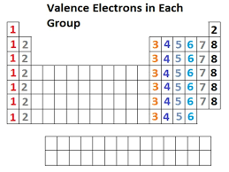 Periodic Table Valence Electrons Icon Periodic Table Valence