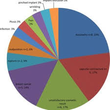 The size and shape of your breast implants will have the most impact on your visible results, while the filling material will influence the feel of your breasts. Pdf Five Year Safety Data For Eurosilicone S Round And Anatomical Silicone Gel Breast Implants